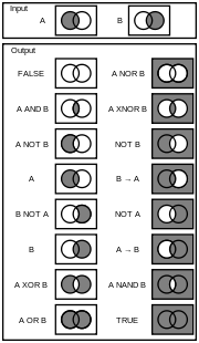 Venn Diagrams for Logic Gates alt text