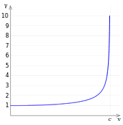 The plot starts at zero and curves sharply upward toward the right