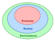 Three circles enclosed within one-another showing how both economy and society are constrained by environmental limits