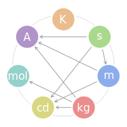 SI base unit.svg