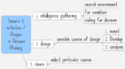 Simons 3 stages in Decision Making