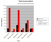 Sean Connery has an $500 million box office income, which is $4 billion adjusted for inflation; George Lazenby's film grossed $111 million, $716 million adjusted; Roger Moore's actual income is $1.1 billion, $3.7 billion adjusted; Timothy Dalton grossed $343 million, which is $635 million adjusted; Pierce Brosnan's films grossed $1.5 billion, $2 billion after adjustments; and Daniel Craig's Casino Royale grossed $596 million, $632 million adjusted; Connery has the highest average adjusted income, while Dalton has the lowest