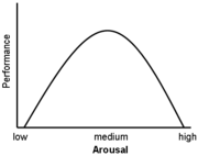 A graphical representation of the Yerkes-Dodson Curve