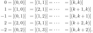 \begin{align}
 0 &= [(0,0)] &= [(1,1)] &= \cdots & &= [(k,k)] \\
 1 &= [(1,0)] &= [(2,1)] &= \cdots & &= [(k+1,k)] \\
-1 &= [(0,1)] &= [(1,2)] &= \cdots & &= [(k,k+1)] \\
 2 &= [(2,0)] &= [(3,1)] &= \cdots & &= [(k+2,k)] \\
-2 &= [(0,2)] &= [(1,3)] &= \cdots & &= [(k,k+2)].
\end{align}