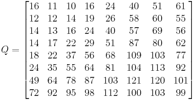 Q=
\begin{bmatrix}
 16 & 11 & 10 & 16 & 24 & 40 & 51 & 61 \\
 12 & 12 & 14 & 19 & 26 & 58 & 60 & 55 \\
 14 & 13 & 16 & 24 & 40 & 57 & 69 & 56 \\
 14 & 17 & 22 & 29 & 51 & 87 & 80 & 62 \\
 18 & 22 & 37 & 56 & 68 & 109 & 103 & 77 \\
 24 & 35 & 55 & 64 & 81 & 104 & 113 & 92 \\
 49 & 64 & 78 & 87 & 103 & 121 & 120 & 101 \\
 72 & 92 & 95 & 98 & 112 & 100 & 103 & 99
\end{bmatrix}
