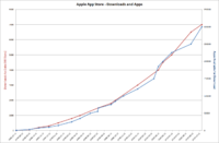 Chart showing App Store downloads and available apps over time.