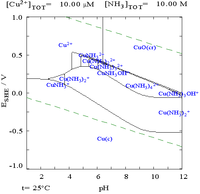 Copper in 10M ammonia pourbiax diagram.png