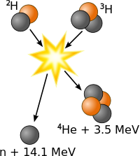 Deuterium-tritium fusion.svg