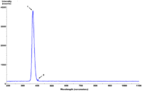 Fluorescent Black-Light spectrum with peaks labelled.gif