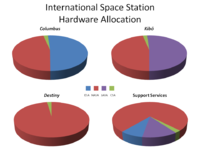 Four pie charts indicating how each part of the American segment of the ISS is allocated. See adjacent text for details.