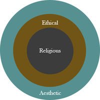 Three concentric circles: The outer circle is  labeled Aesthetic. The middle circle is labeled Ethical. The inner circle is labeled Religious.