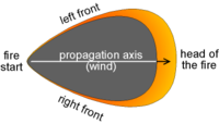 A dark region shaped like a shield with a pointed bottom. An arrow and the text "propagation axis (wind)" indicates a bottom-to-top direction up the body of the shield shape. The shape's pointed bottom is labeled "fire start". Around the shield shape's top and thinning towards its sides, a yellow-orange region is labeled "left front", "right front", and (at the top) "head of the fire".