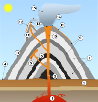 Volcano scheme.svg