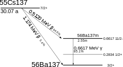 A graph showing the energetics behind the caesium-137 (nuclear spin: I=7/2+, half-life of about 30 years) decay. With a 94.6% probability, it decays by a 512 keV beta emission into barium-137m (I=11/2-, t=2.55min); this further decays by a 662 keV gamma emission with an 85.1% probability into barium-137 (I=3/2+). Alternatively, caesium-137 may decay directly into barium-137 by a 0.4% probably beta emission.