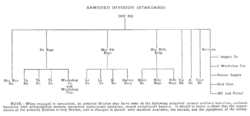 A chart or list of units that make up a Panzer Division. It is laid out in the style of a spider diagram. The image depicts the organization of a Panzer Division from Headquarters to Company level.