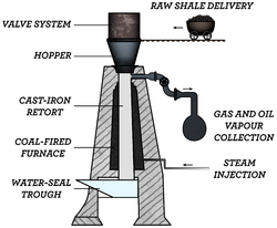 In this vertical retort, oil shale is processed in a cast iron vessel which is broader at the bottom and narrow at the top. Lines on the left point to and describe its major components. From bottom to top, these consist of a water seal, coal-fired furnaces flanking a cast iron retort, a hopper receiving the shale, and a valve system. Arrows and text on the right show process inputs and outputs: steam is injected near the bottom of the retort; near its top, oil vapors and gases are drawn off and collected; a wheeled container delivers oil shale to the hopper.