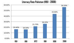 A graph of the literacy rate in Pakistan