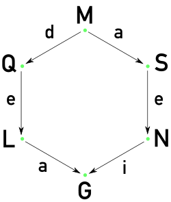 Magma to Group.svg