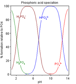 Phosphoric acid speciation.png