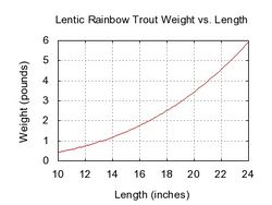 Line chart with length on the X axis and weight on the Y axis, showing weight increasing with length