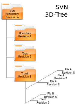 Svn 3D-tree.svg