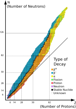 Table isotopes en.svg