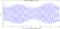 Graph with a single line showing tidal peaks and valleys gradually cycling between higher highs and lower highs over a 14 day period