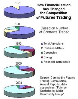 美國期貨變遷