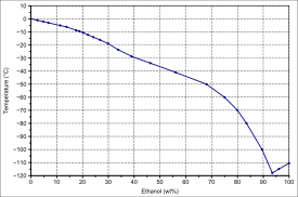 Phase diagram ethanol water s l en.svg