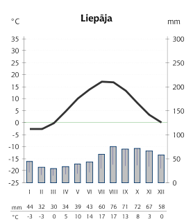 Liepaja's temperature and precipitation distribution