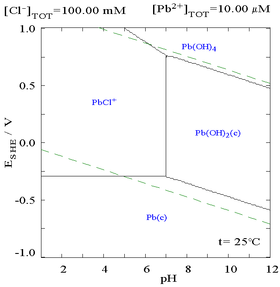 Lead chloride pourdiax diagram.png