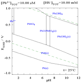 Lead sulphate pourdaix diagram.png