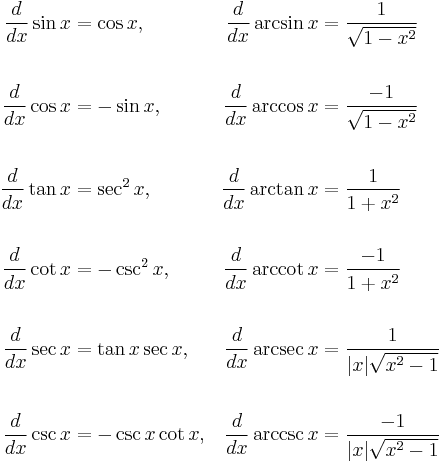 
\begin{align}
{d \over dx} \sin x & = \cos x          ,& {d \over dx} \arcsin x & =  {1 \over \sqrt{1 - x^2}}      \\  \\
{d \over dx} \cos x & = -\sin x         ,& {d \over dx} \arccos x & = {-1 \over \sqrt{1 - x^2}}      \\  \\
{d \over dx} \tan x & = \sec^2 x        ,& {d \over dx} \arctan x & = { 1 \over 1 + x^2}             \\  \\
{d \over dx} \cot x & = -\csc^2 x       ,& {d \over dx} \arccot x & = {-1 \over 1 + x^2}             \\  \\
{d \over dx} \sec x & = \tan x \sec x   ,& {d \over dx} \arcsec x & = { 1 \over |x|\sqrt{x^2 - 1}}   \\  \\
{d \over dx} \csc x & = -\csc x \cot x  ,& {d \over dx} \arccsc x & = {-1 \over |x|\sqrt{x^2 - 1}}
\end{align}
