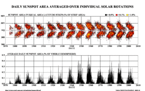 Point chart showing sunspot area as percent of the total area at various latitudes, above grouped bar chart showing average daily sunspot area as�% of visible hemisphere