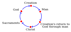 Aquinas summa cycle.svg