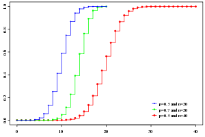 Cumulative distribution function for the binomial distribution