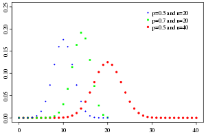 Probability mass function for the binomial distribution