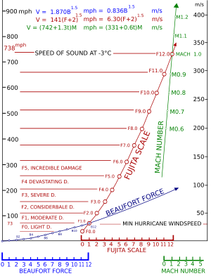 Fujita scale technical.svg