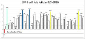 Graph of GDP from 1951 to 2007