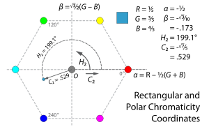 Instead of measuring hue and chroma with reference to the hexagonal edge of the projection of the RGB cube into the plane perpendicular to its neutral axis, we can define chromaticity coordinates alpha and beta in the plane – with alpha pointing in the direction of red, and beta perpendicular to it – and then define hue  H2 and chroma C2 as the polar coordinates of these. That is, the tangent of hue is beta over alpha, and chroma squared is alpha squared plus beta squared.