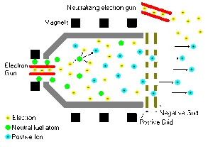 Electrons shooting out of an electron gun hit neutral fuel nuclei which leads to their ionization; in a chamber surrounded by magnets, the positive ions are directed towards a negative grid which accelerates them; once out of this chamber, the positive ions are neutralized from another electron gun leaving the chamber behind with a significant momentum thus propelling the previous chamber in the opposite direction.