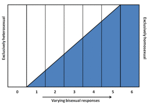 A graph with seven columns labeled 0 to 6. 0 is empty and white. A gradient line starting at the beginning of column 1 rises to the end of column 5. Column 6 is entirely colored