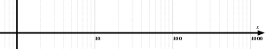 Rectangle with offset bolded axis in lower left, and light gray lines representing logarithms