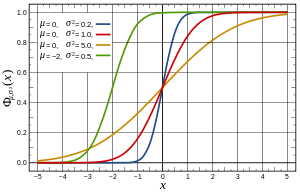 Cumulative distribution function for the normal distribution