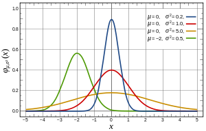 Probability density function for the normal distribution