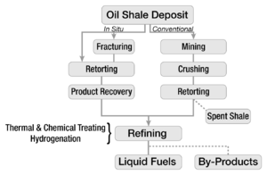 A vertical flowchart begins with an oil shale deposit and follows two major branches. Conventional ex situ processes, shown on the right, proceed through mining, crushing, and retorting. Spent shale output is noted. In situ process flows are shown in the left branch of the flowchart. The deposit may or may not be fractured; in either case, the deposit is retorted and the oil is recovered. The two major branches converge at the bottom of the chart, indicating that extraction is followed by refining, which involves thermal and chemical treatment and hydrogenation, yielding liquid fuels and useful byproducts.