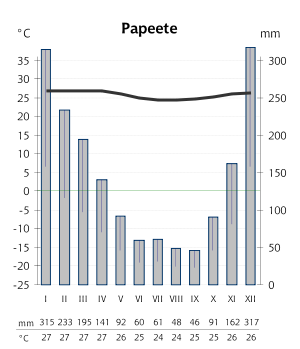 Papeete-kliima.svg