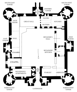 A roughly square shaped castle; north is pointing to the bottom of the plan. There are round towers at each corner. In each of the east, west, and south walls, there is a square tower mid-way along the wall. In the north wall is a gateway flanked by two towers. Inside the castle are domestic buildings.