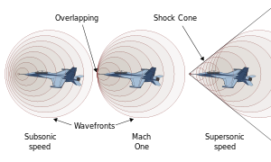 Formation of a shock wave by a plane.