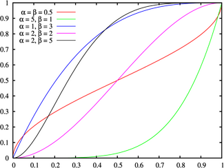 Cumulative distribution function for the Beta distribution